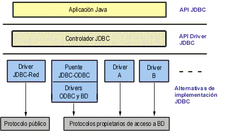 Base de Datos SUN Java