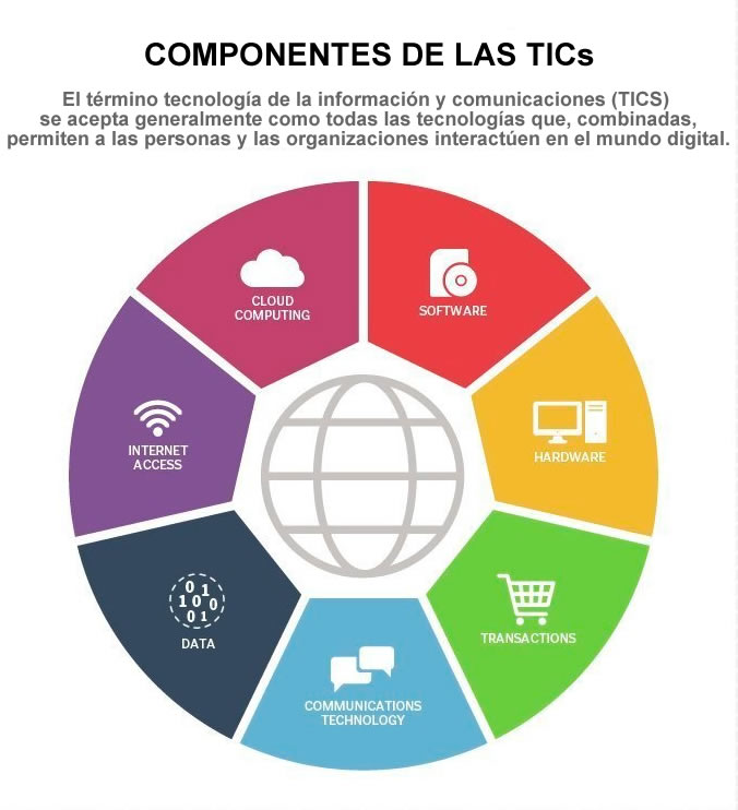 Elementos TICs Tecnologías de la Información y Comunicación