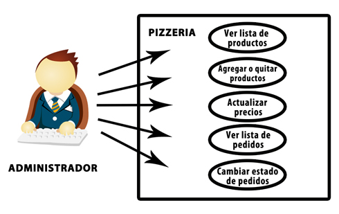 Diagrama administrador