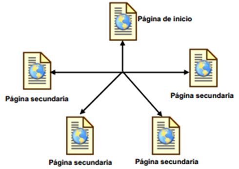 Estructura de red sitios Web