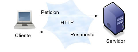 Petición y respuesta HTTP entre navegador y servidor Web